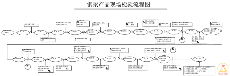 鋼梁加工后產品現場檢驗流程圖